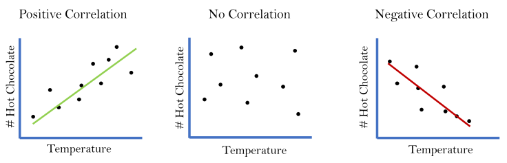 correlations
